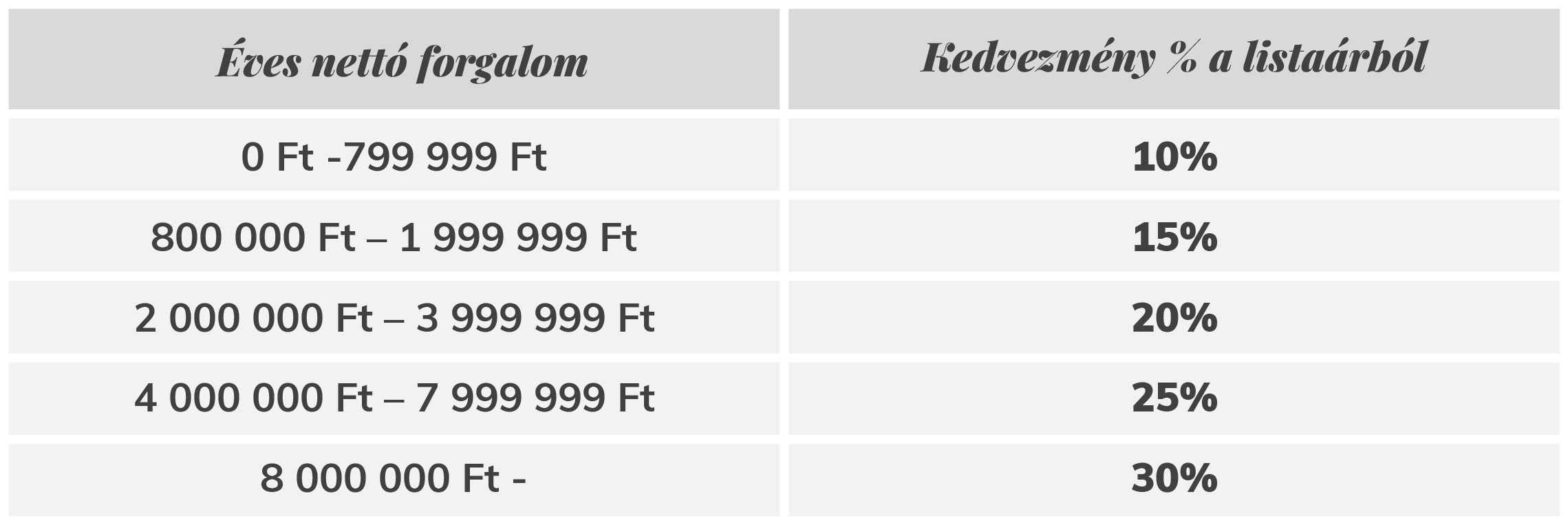 Táblázat a kedvezmény mértékéről éves nettó forgalom függvényében